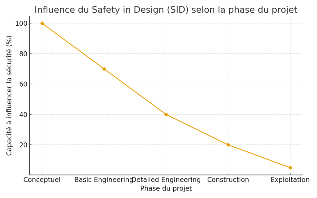 Safety in Design (SID)