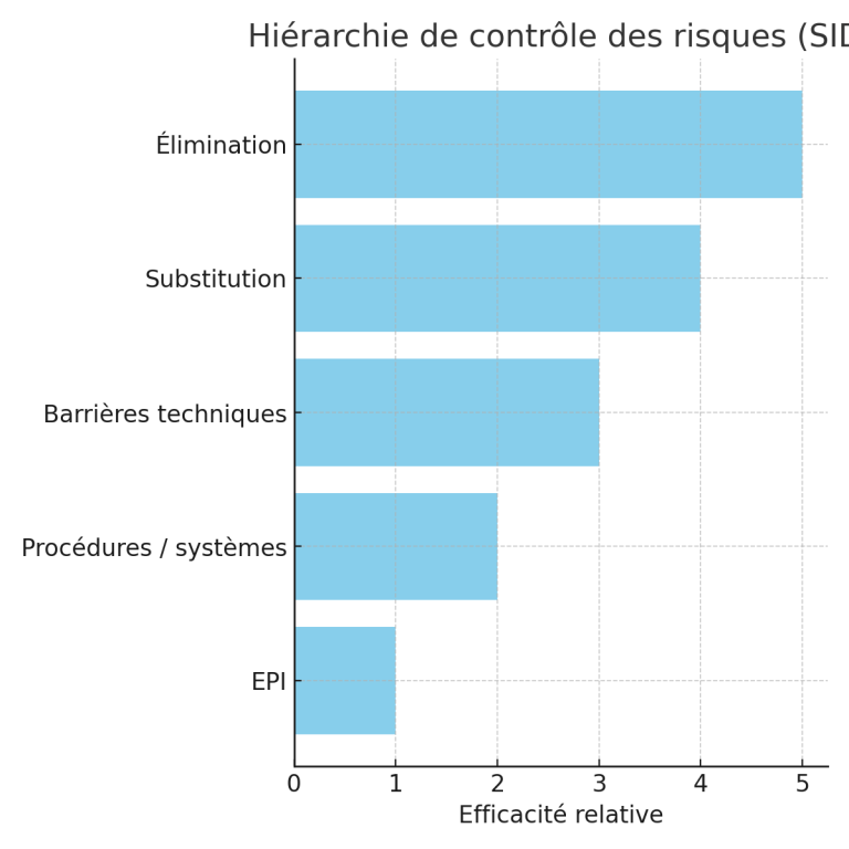 Hiérarchie de controle des risques dans le SID