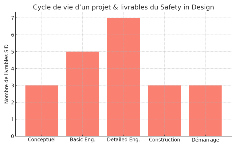 cycle de vie d'un projet en SID